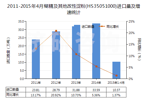 2011-2015年4月糊精及其他改性淀粉(HS35051000)進(jìn)口量及增速統(tǒng)計(jì)